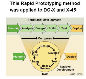 Rapid Prototyping Method